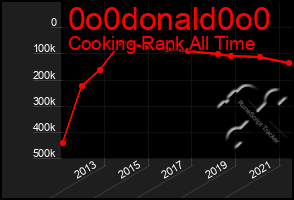 Total Graph of 0o0donald0o0