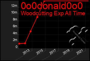 Total Graph of 0o0donald0o0