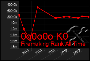 Total Graph of 0o0o0o K0