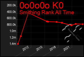 Total Graph of 0o0o0o K0