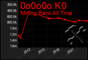 Total Graph of 0o0o0o K0