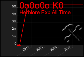 Total Graph of 0o0o0o K0