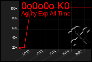 Total Graph of 0o0o0o K0