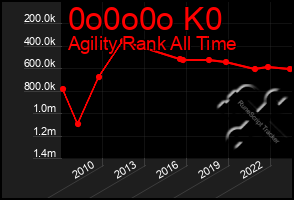 Total Graph of 0o0o0o K0