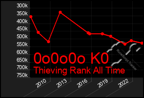 Total Graph of 0o0o0o K0