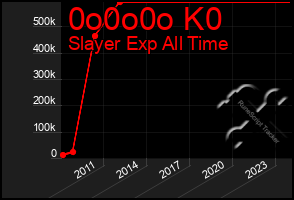 Total Graph of 0o0o0o K0