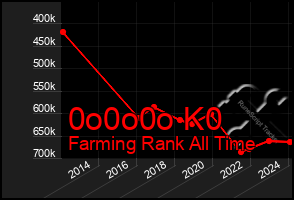 Total Graph of 0o0o0o K0