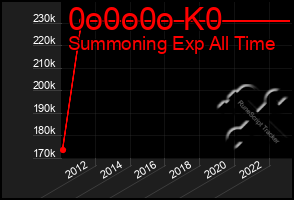 Total Graph of 0o0o0o K0