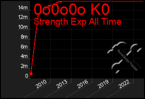 Total Graph of 0o0o0o K0