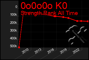 Total Graph of 0o0o0o K0