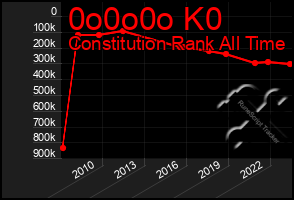 Total Graph of 0o0o0o K0