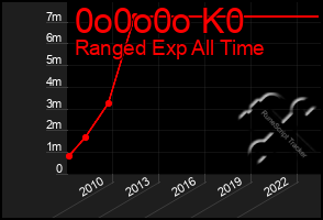 Total Graph of 0o0o0o K0