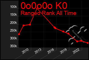 Total Graph of 0o0o0o K0