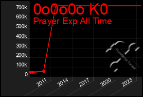 Total Graph of 0o0o0o K0