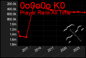 Total Graph of 0o0o0o K0