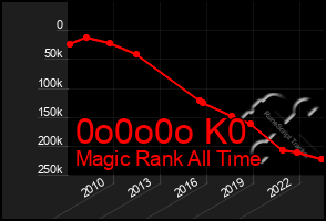 Total Graph of 0o0o0o K0