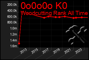 Total Graph of 0o0o0o K0