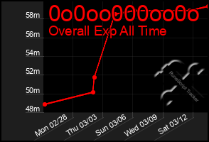Total Graph of 0o0oo000oo0o