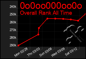 Total Graph of 0o0oo000oo0o