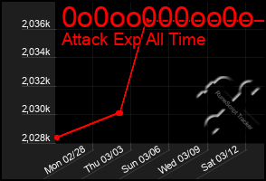 Total Graph of 0o0oo000oo0o