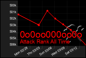 Total Graph of 0o0oo000oo0o