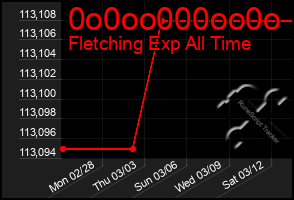 Total Graph of 0o0oo000oo0o