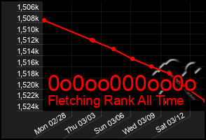 Total Graph of 0o0oo000oo0o