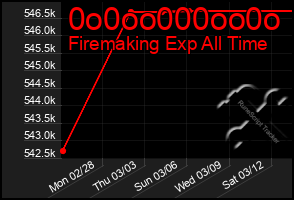 Total Graph of 0o0oo000oo0o