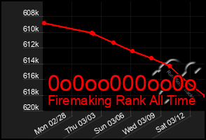 Total Graph of 0o0oo000oo0o