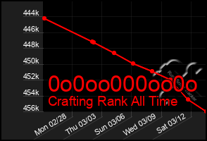 Total Graph of 0o0oo000oo0o