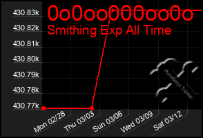 Total Graph of 0o0oo000oo0o
