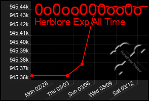 Total Graph of 0o0oo000oo0o