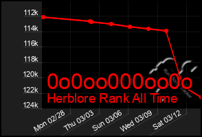 Total Graph of 0o0oo000oo0o