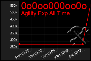 Total Graph of 0o0oo000oo0o