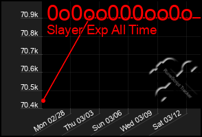 Total Graph of 0o0oo000oo0o