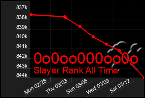 Total Graph of 0o0oo000oo0o