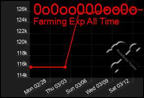 Total Graph of 0o0oo000oo0o