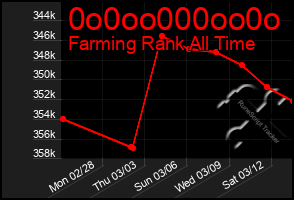 Total Graph of 0o0oo000oo0o