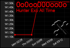 Total Graph of 0o0oo000oo0o