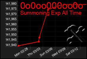 Total Graph of 0o0oo000oo0o