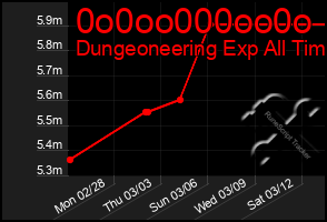 Total Graph of 0o0oo000oo0o