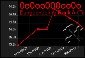 Total Graph of 0o0oo000oo0o