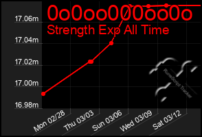 Total Graph of 0o0oo000oo0o