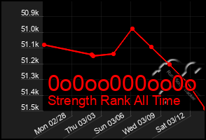 Total Graph of 0o0oo000oo0o