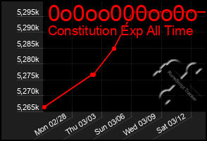 Total Graph of 0o0oo000oo0o