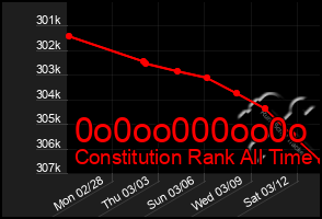 Total Graph of 0o0oo000oo0o