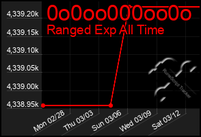 Total Graph of 0o0oo000oo0o