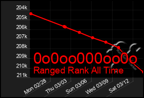 Total Graph of 0o0oo000oo0o