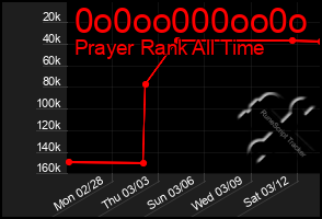 Total Graph of 0o0oo000oo0o