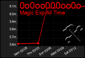 Total Graph of 0o0oo000oo0o